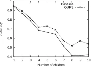 Table 8: Relevant results for Chinese