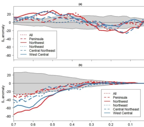 Figure 11. (a) The 0-D and (b) 1-D anomaly persistent homologyproﬁles associated with the six rainfall time series