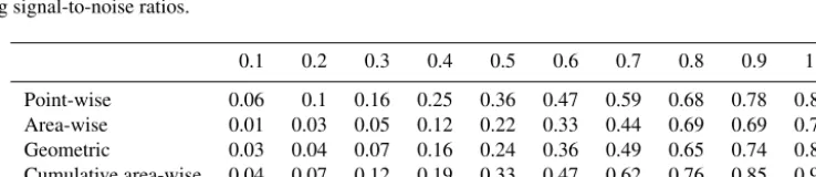 Table A1. The fraction of wavelet power coefﬁcients at a period of 8 that are statistically signiﬁcant in the case of a sinusoid embedded innoise with varying signal-to-noise ratios.