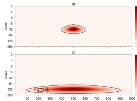 Figure 1. The normalized reproducing kernel of the Morlet waveletcontinuously deformed into a point so that it does not surround aenclose the regions in the timescale plane where the normalized re-producing kernel exceeds 0.1