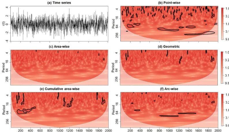 Figure 2. (a) A realization of a red-noise process (denoted by R(t)) with lag-1 autocorrelation coefﬁcient equal to 0.4 together with itsrectiﬁed wavelet power spectrum after the application of the (b) point-wise, (c) area-wise, (d) geometric, (e) cumulati