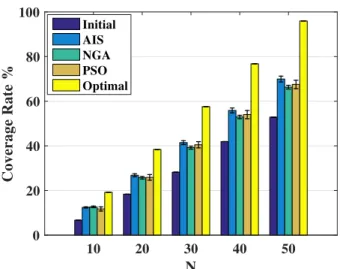 Figure 2.4: Coverage rate verses the number of sensing nodes N .