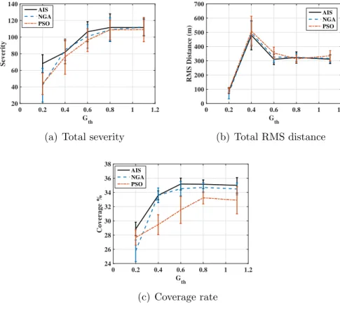 Figure 2.5: Impact of the gradient threshold G th .