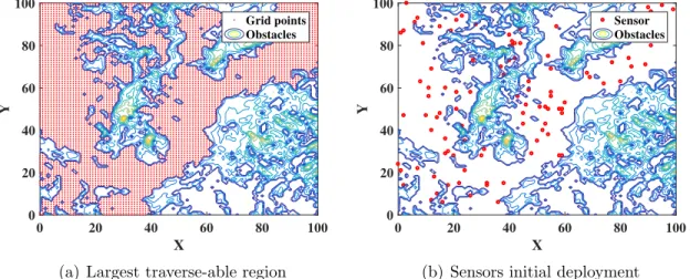 Figure 3.1: Initial deployment of sensor nodes in the field’s largest traverse- traverse-able region.