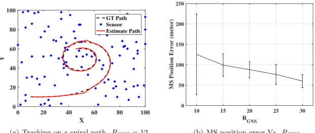 Figure 3.3: The impact of R GNS on the MS position error.