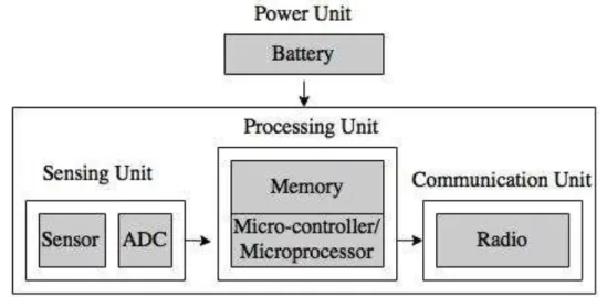 Figure 2.1: The components of Sensor node