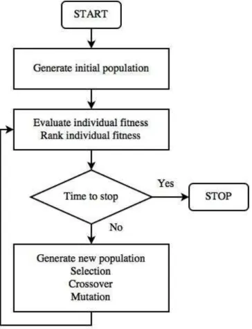 Figure 2.2: Flowchart for genetic algorithm Kachitvichyanukul [2012]