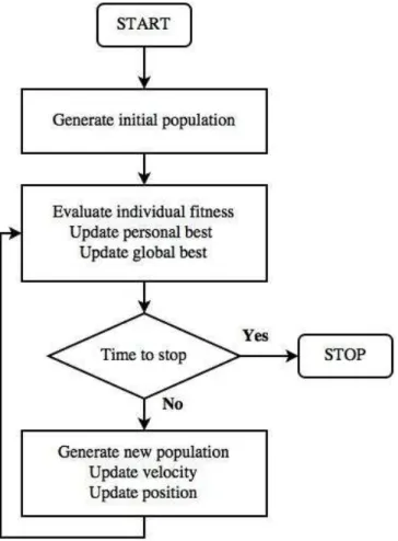Figure 2.3: Flowchart for Particle Swarm Optimisation algorithm Kachitvichyanukul [2012]