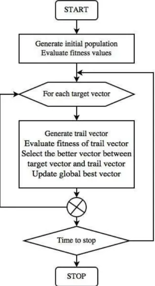 Figure 2.4: Flowchart for differential evolution Kachitvichyanukul [2012]