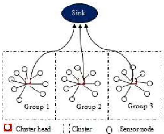 Figure 4.1: Cluster based sensor network