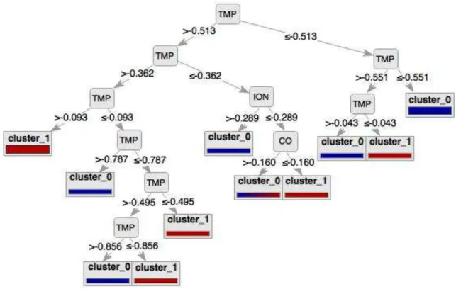 Figure 4.4: Diagram of Decision Tree