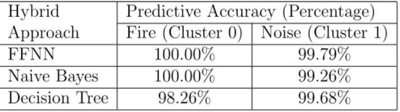 Table 4.2: Empirical Results for all Classifiers Hybrid