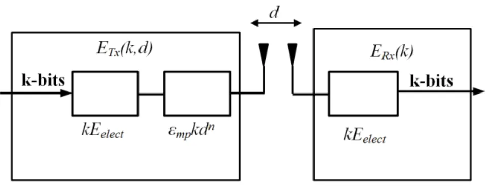 Figure 5.1: Radio Energy Dissipation Model