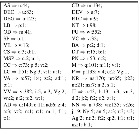 Table 1: Mapping between CTB and PPD POS Tags.
