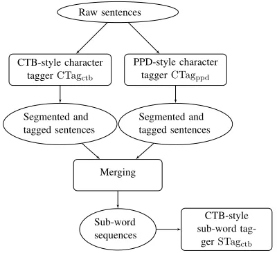 Figure 1: Sub-word tagging based on heterogeneous tag-gers.