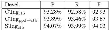Table 2: Performance of different stacking models on thedevelopment data.