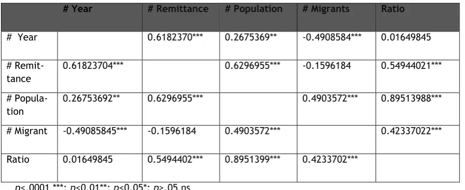 Table 4: The correlation matrix imputing the significance of key variables  