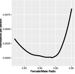 Figure 3 plots the effect of gender ratio on remittance. Lower values indicate more men compared with women in the population, while values closer to one indicate equal amount of men and women in the population