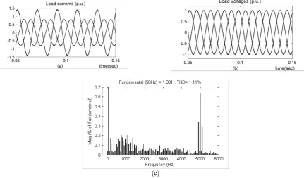 Fig. 6. IBDG performance in absence of the inverter current control loop (a) produced voltage in one phase of the inverter (b) load voltages (c) load currents 