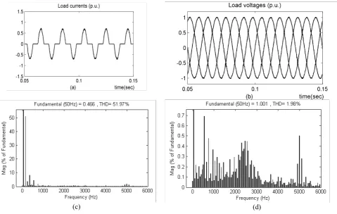 Fig. 9. Nonlinear load condition (a) load current (b) load voltages(c) frequency spectrum  of load current (d)   frequency spectrum of load voltage 