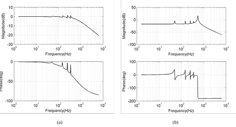 Fig. 5. Bode plots of the source output impedance (a) with the feed-forward current control  path, and (b) without the feed-forward current control path  