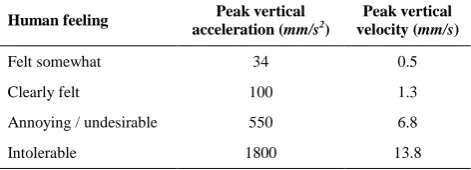 TABLE 1. Thresholds of human perception under vertical vibrations for a standing person [13]