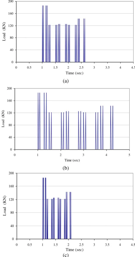 Figure 3. Time history of loading for different velocities.  (a)V=120 km/h  (b) V=240 km/h (c) V=360 km/h