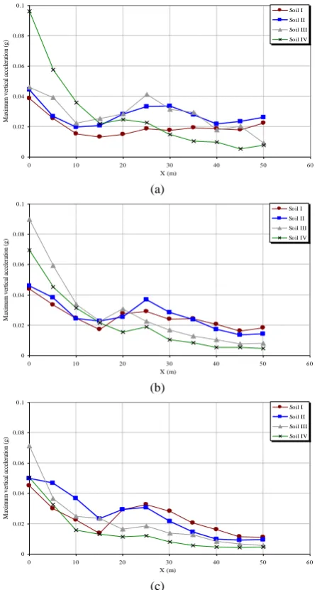 Figure 7. Change of maximum vertical surface ground acceleration with distance from axis of the tunnel located at a depth of 5m at different velocities