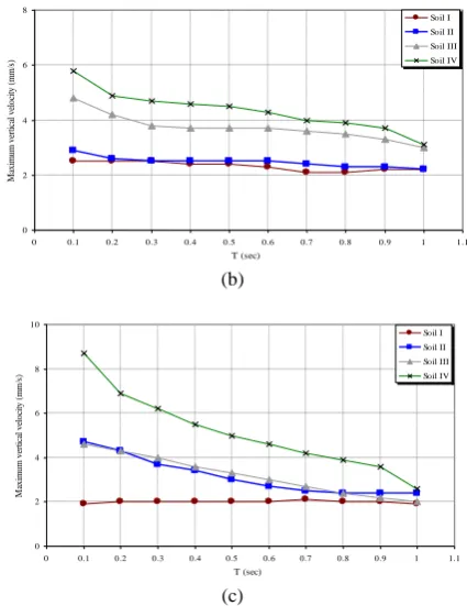 Figure 8. Maximum vertical acceleration of the roof of structures vs their natural period, for a tunnel depth of 5m at different train velocities