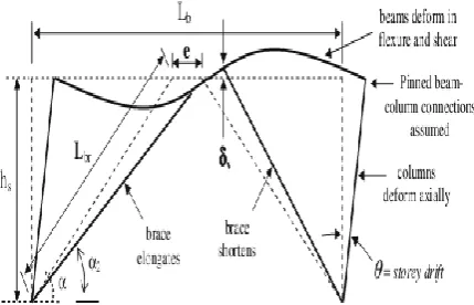 Figure 2. Elastic deformation components of an EBF [13].  