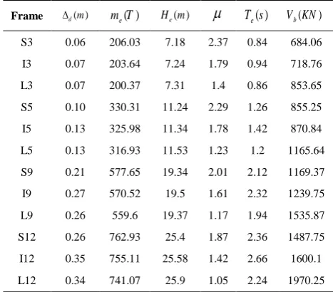 TABLE 1. DDBD results for the equivalent SDOF system of EBFs 