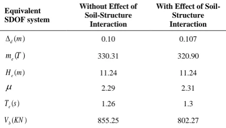 TABLE 4. DDBD results for the equivalent SDOF system of S5 
