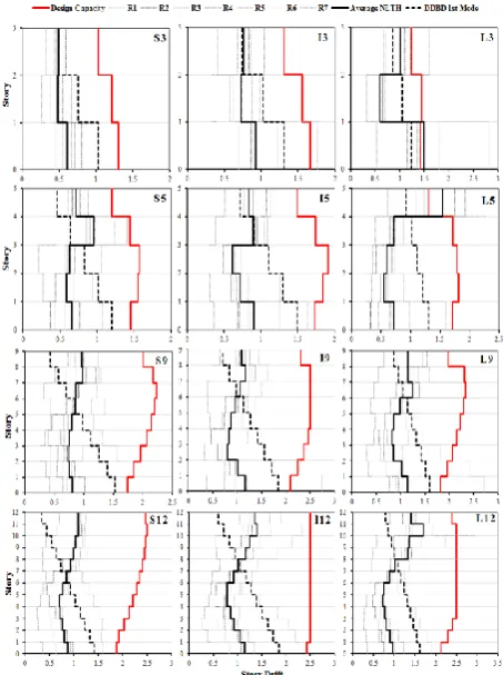 figure shows that, for all of the EBFs (except for models L5 and L3), the average story drift demands are less than the design story drift capacities