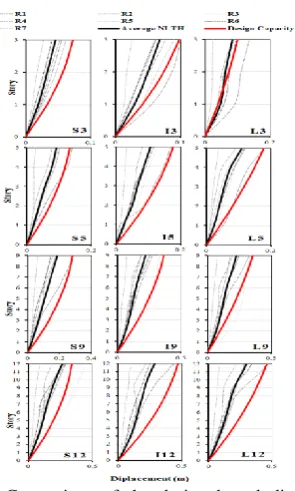 Figure 8.  Comparison of the design lateral displacement profiles with the results of dynamic analyses 