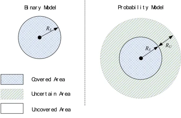 Figure 3.1 Difference between binary sensing model and probability sensing model. 