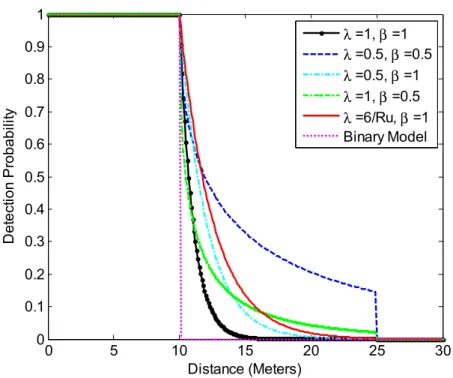 Figure 3.2 Detection probability in Probability model and Binary model. 
