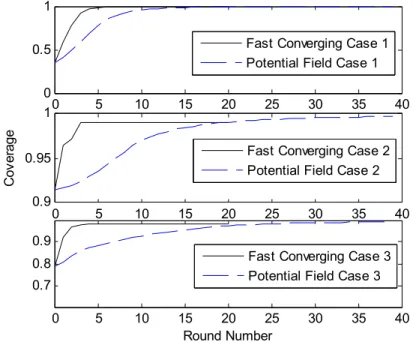 Figure 4.6 Sensing coverage convergence. 