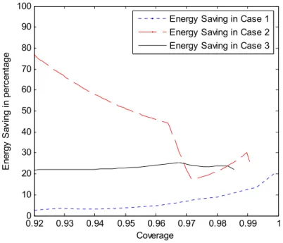 Figure 4.7 Savings in energy consumption. 