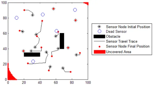 Figure 4.11 Movement traces and final coverage of sensors after self-healing process. 