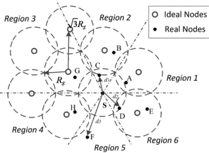 Figure 4.12 Ideal coverage model and region divisions. 