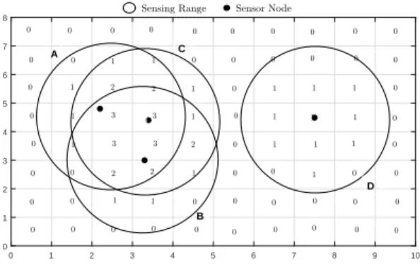 Figure 2: Coverage Matrix of covered grid points by sensors in 10 × 8 Sensing field