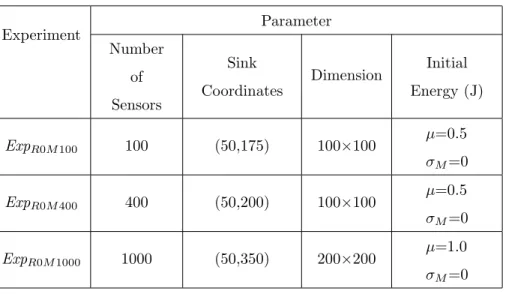 Table 1 and 3, µ represents the sensor nodes mean energy, σ R and σ M rep-