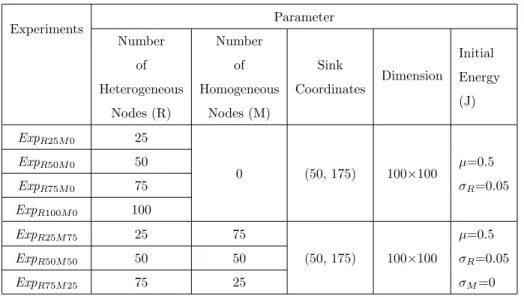 Table 3: Parameter settings for Heterogeneous WSNs Scenarios
