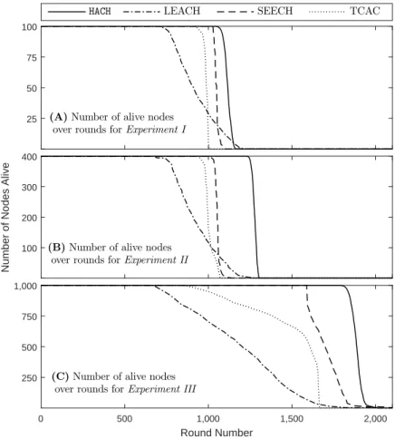 Figure 7: Lifetime evaluation of HACH, LEACH, SEECH and TCAC