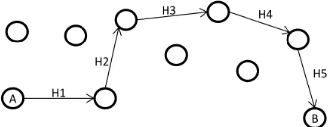 Fig. 1 An example of hop by hop routing.