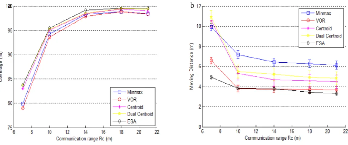 Fig. 4. Coverage and moving distance vs. Cr 