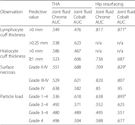 Table 5 AUCs for ALVAL-scores with all possible predictivevalues