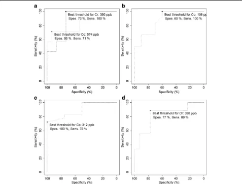 Fig. 6 ROC curve and best threshold with corresponding value for sensitivity and specificity for each outcome with significant AUC of > .75 in thehip resurfacing group