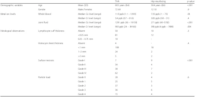 Table 2 Demographics, metal ion levels and frequencies of histological findings distributed by implant type