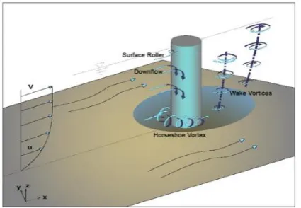 Figure 1.  Flow and scour pattern around a cylindrical pier [18] 